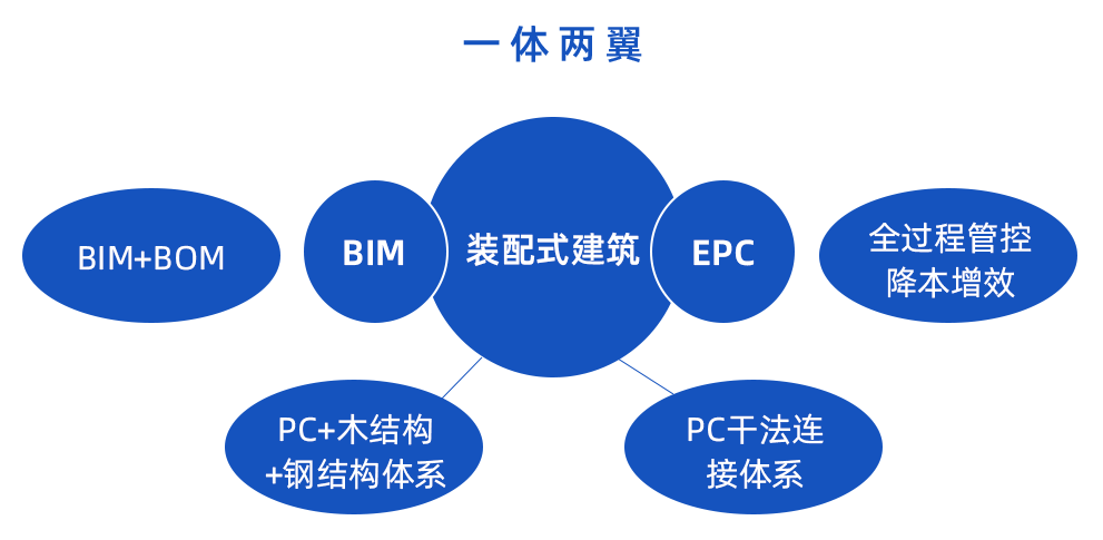 装配式建筑邂逅智能建造，抓住行业蝶变大机遇！