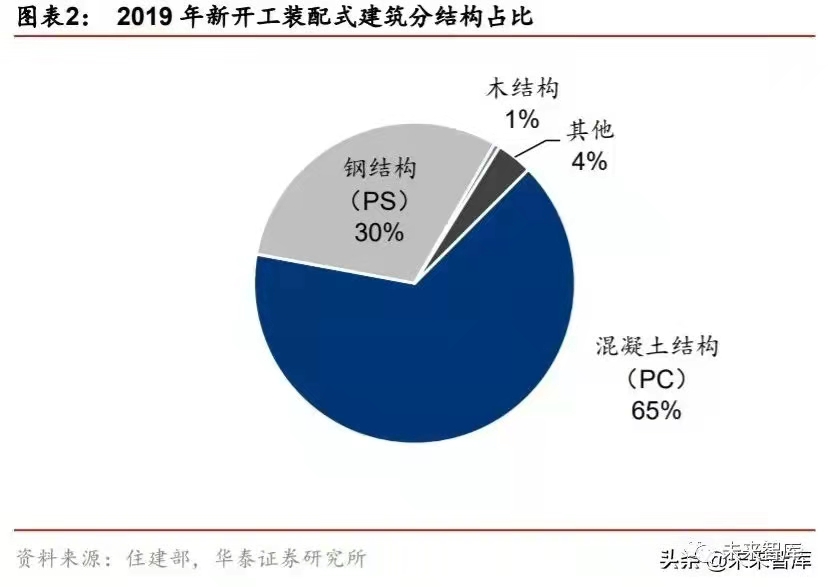 搭乘装配式发展快车道，PC 构件迎来发展新机遇