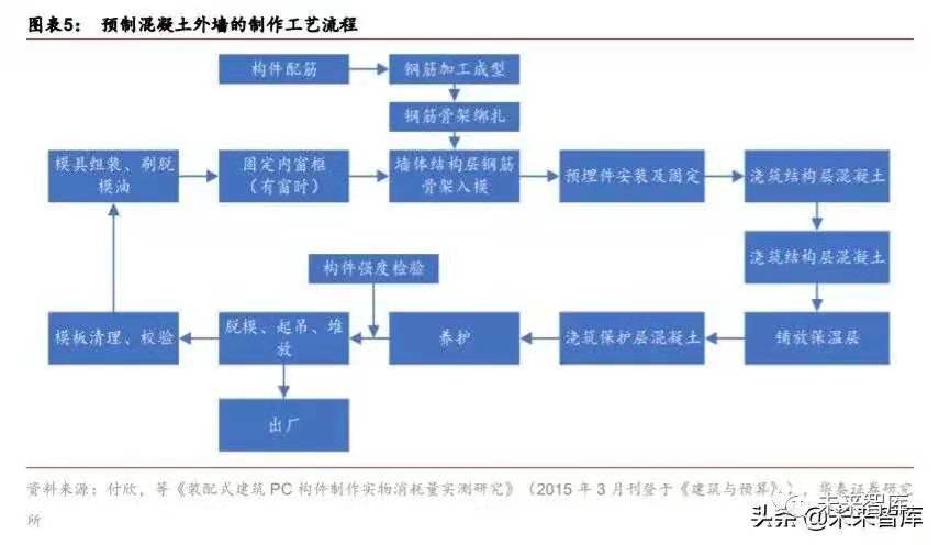 搭乘装配式发展快车道，PC 构件迎来发展新机遇