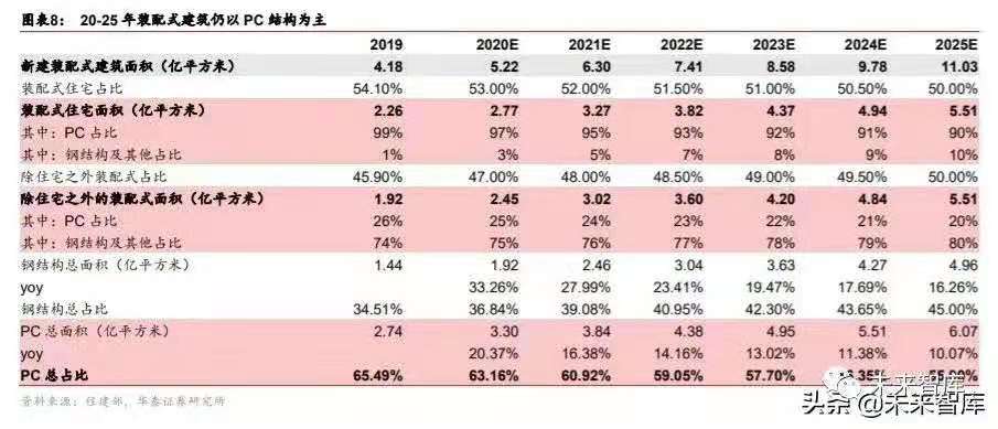 搭乘装配式发展快车道，PC 构件迎来发展新机遇