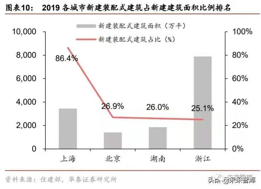 搭乘装配式发展快车道，PC 构件迎来发展新机遇