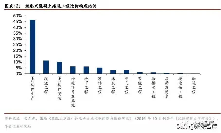 搭乘装配式发展快车道，PC 构件迎来发展新机遇