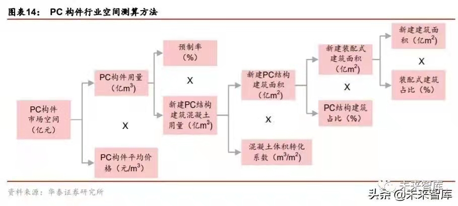 搭乘装配式发展快车道，PC 构件迎来发展新机遇