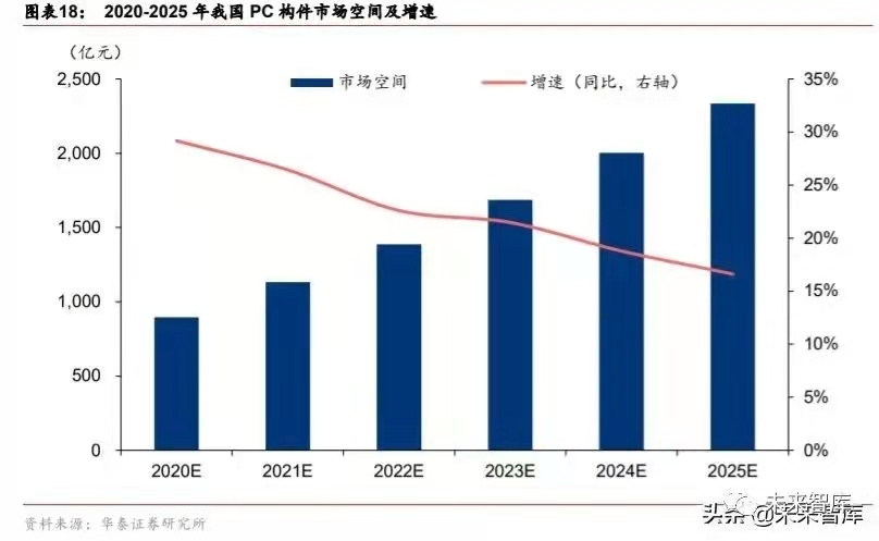 搭乘装配式发展快车道，PC 构件迎来发展新机遇