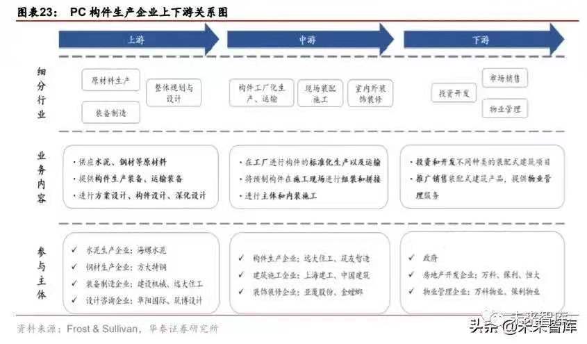 搭乘装配式发展快车道，PC 构件迎来发展新机遇