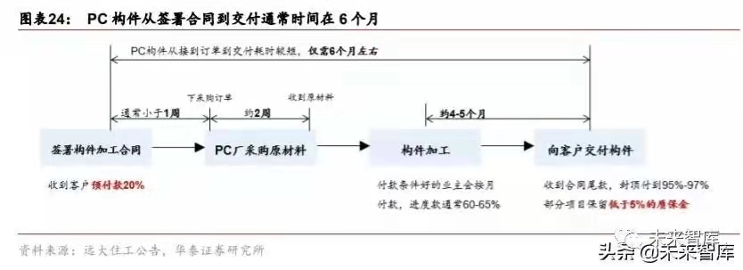 搭乘装配式发展快车道，PC 构件迎来发展新机遇