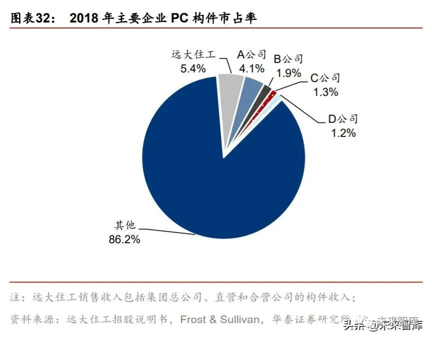 搭乘装配式发展快车道，PC 构件迎来发展新机遇