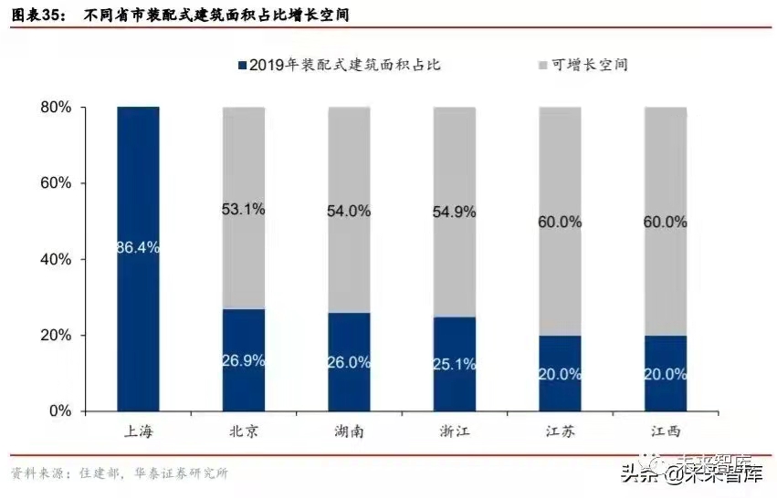 搭乘装配式发展快车道，PC 构件迎来发展新机遇