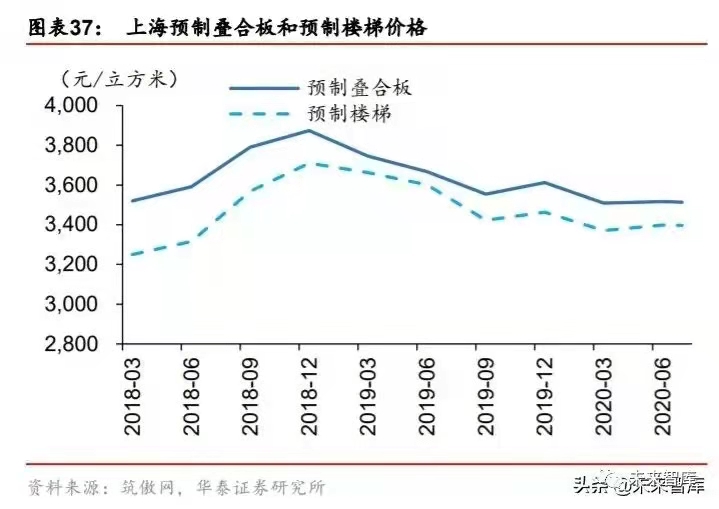 搭乘装配式发展快车道，PC 构件迎来发展新机遇