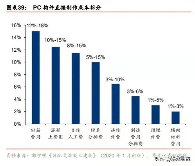 搭乘装配式发展快车道，PC 构件迎来发展新机遇