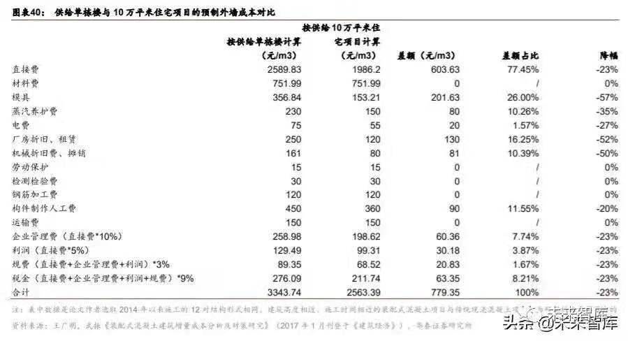 搭乘装配式发展快车道，PC 构件迎来发展新机遇